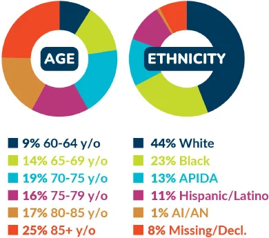 age-ethnicity