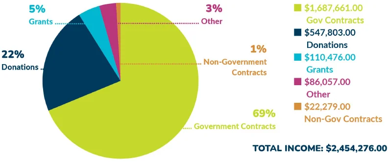 revenue-and-support-chart